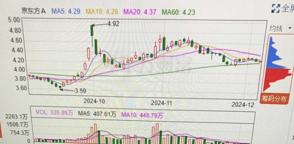 揭秘京東方A最新股價(jià)動(dòng)態(tài)，實(shí)時(shí)更新重磅信息??