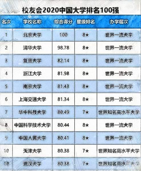 大學(xué)國內(nèi)最新排名榜單發(fā)布